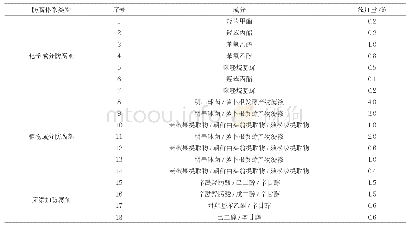 表1 仿真参数设置：微生物试验在化妆品防腐体系构建中的应用研究