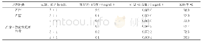 表1 不同种类和比例有机试剂除蛋白试验结果