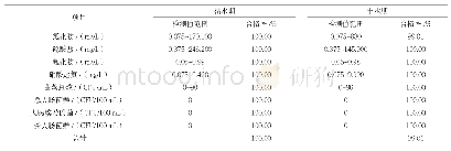 表3 2020年枯水期和丰水期合格率情况