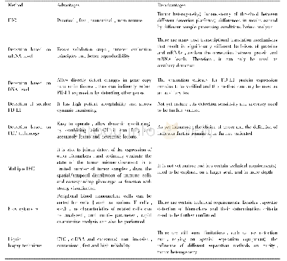 Table 1 Comparison of different detection methods and strategies for evaluating PD-L1 expression levels