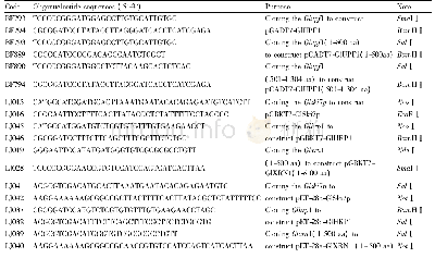 Table 1 List of oligonucleotide used in this work