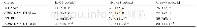 Table 2 The level of IL-8, TNF-α, Casp-7 in each group (n=6, )