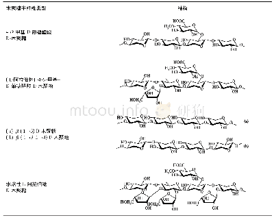 表1 几种木聚糖类型的半纤维素的结构