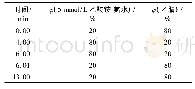 表1 梯度洗脱参数：一种快速测定植物油中的草铵膦、草甘膦及其代谢物氨甲基膦酸残留的方法