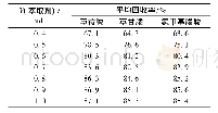 表4 萃取剂体积对提取效率影响