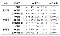 表6 不同基质标准曲线线性方程、相关系数