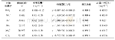 表4 目标阴离子的保留时间、线性范围、线性方程及最小检测浓度