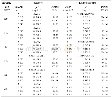 表5 包装饮用水样中6种目标阴离子含量的测定结果