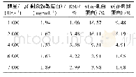 表8 不同酶量下的酶解结果