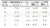 表9 不同时间下的酶解结果