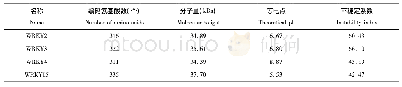 《表5 4个WRKY蛋白质的结构及理化性质》