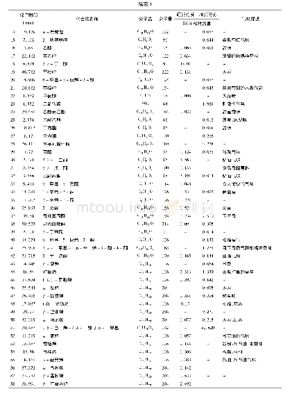 表1 两种竹荪挥发性成分、相对含量、气味描述