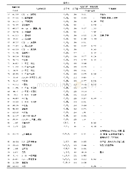 表1 两种竹荪挥发性成分、相对含量、气味描述