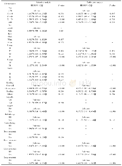 表2 基于癌症总体生存率的所有变量的单变量和多变量Cox回归分析(建模组)