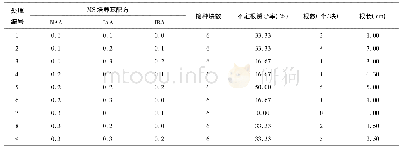 表1 3 防风愈伤组织不定根分化的正交实验结果