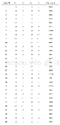 表6 Central Composite设计及结果