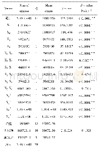 表7 CCD的方差分析：响应面法优化毒三素链霉菌FIM-17-16产Lipstatin发酵培养基