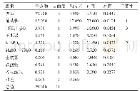 《表4 回归模型的方差分析》