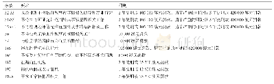 《表1 基因技术相关领域违法行为类型及其处罚》