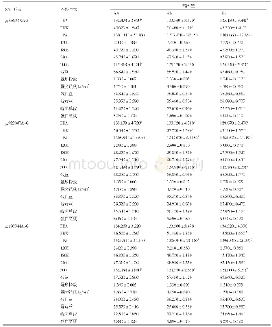 《表3 FSHR和ESR1的SNP位点与繁殖性状关联分析》