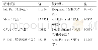 《表7 回归方程误差统计分析》