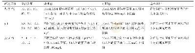 《表3 温度、初始p H及盐度对降解率影响分析的条件设置》