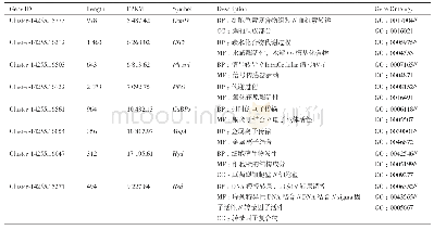 《表4 CP-2组中基因的定量表达（FPKM&gt;5 000)》