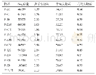 《表6 宏基因组法内生真菌菌群多样性指数》