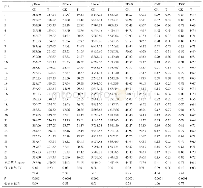 《表3 正常灌水和干旱胁迫条件下供试甜高粱材料各指标测定值及均值差异性分析》
