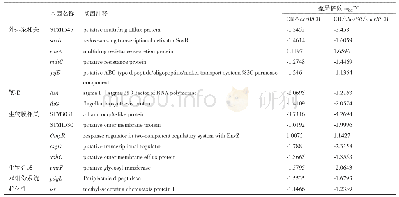 《表3 耐药相关差异表达基因》