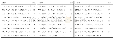 表4 在TT51-1（+/-）T2A-1（+/-）T1C-19（+/-）自交后代中随机选取288个水稻样品，用9条引物检测法进行快速鉴别后代基因型的结果统计