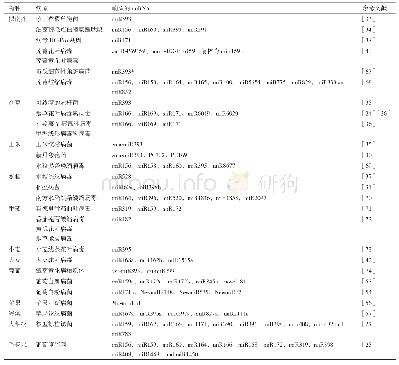 表1 部分植物中响应病原侵染的miRNA总结