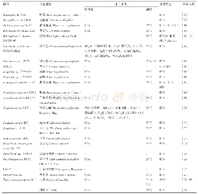 表1 不同植物内生真菌菌株产多糖