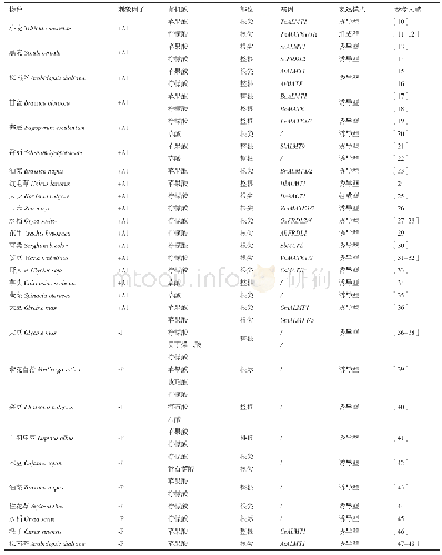 表1 不同物种应答Al胁迫和缺P的有机酸分泌模式