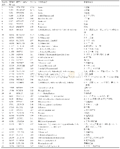 表2 菌株发酵液气相-质谱（GC-MS）结果分析