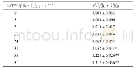 《表1 CCK-8法检测rhOPN对HT29增殖的影响》