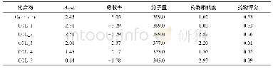 《表2 秋水仙碱及其衍生物的吸收、分布、代谢和排泄毒性分析及毒性预测》