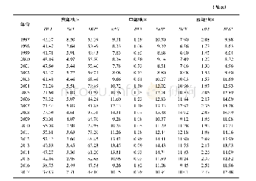 《表4 1985—2017年各区域对外开放度指数(%)》