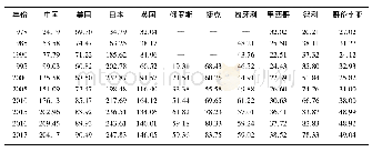 表1 经济货币化率(%)