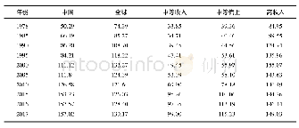 表2 私人部门信贷占GDP的比重(%)