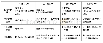 《表1 现阶段中国农村基本经营制度实现形式的基本类型》