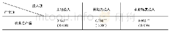 表3 农业投入与产出变量的皮尔逊相关系数