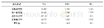 表4 农村基本经营制度实现形式的农业生产技术效率、纯技术效率及规模效率值*