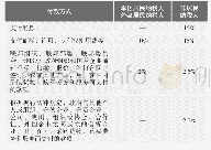 《表5 预提所得税税率表：缅甸投资环境与税制介绍》