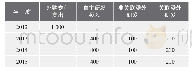 《表2 某软件公司各项研发开支》