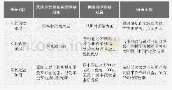 表3 我国和英国及爱尔兰创新税收激励政策比较