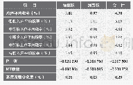 表1 中国间接税的城镇居民收入分配效应