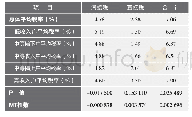 表3 中国四大税种的居民收入分配效应