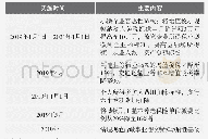 表1 2019年减税降费主要措施一览表