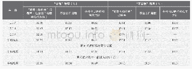 表3 税负平衡转换框架下海南自贸港销售税税率模拟测算